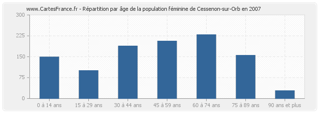 Répartition par âge de la population féminine de Cessenon-sur-Orb en 2007