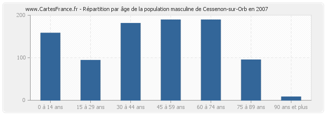 Répartition par âge de la population masculine de Cessenon-sur-Orb en 2007