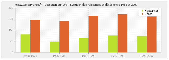 Cessenon-sur-Orb : Evolution des naissances et décès entre 1968 et 2007