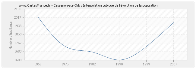 Cessenon-sur-Orb : Interpolation cubique de l'évolution de la population