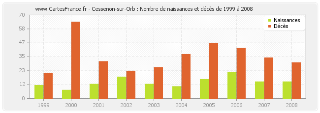 Cessenon-sur-Orb : Nombre de naissances et décès de 1999 à 2008
