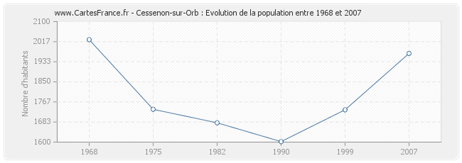 Population Cessenon-sur-Orb