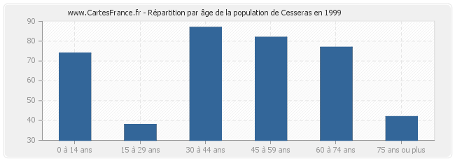 Répartition par âge de la population de Cesseras en 1999