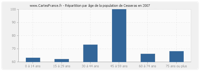 Répartition par âge de la population de Cesseras en 2007