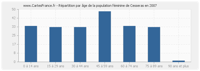 Répartition par âge de la population féminine de Cesseras en 2007
