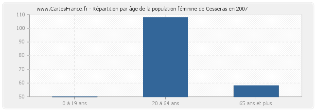 Répartition par âge de la population féminine de Cesseras en 2007