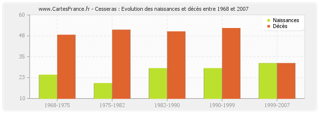 Cesseras : Evolution des naissances et décès entre 1968 et 2007