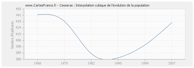 Cesseras : Interpolation cubique de l'évolution de la population
