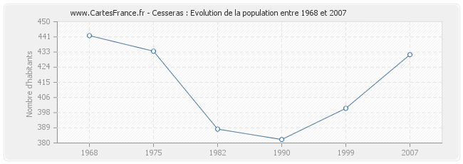 Population Cesseras