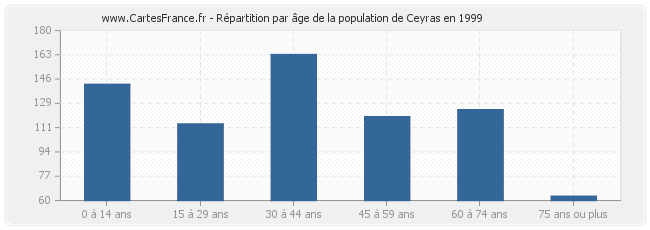 Répartition par âge de la population de Ceyras en 1999