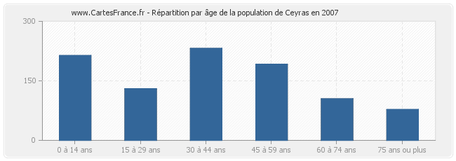 Répartition par âge de la population de Ceyras en 2007