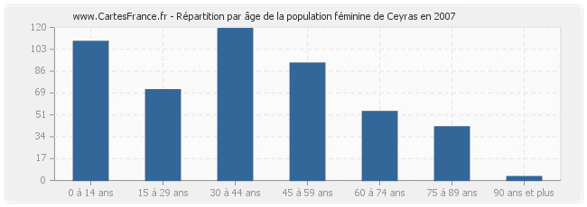 Répartition par âge de la population féminine de Ceyras en 2007