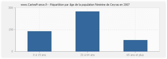 Répartition par âge de la population féminine de Ceyras en 2007