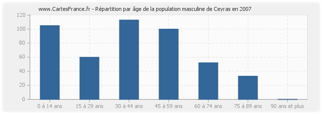 Répartition par âge de la population masculine de Ceyras en 2007