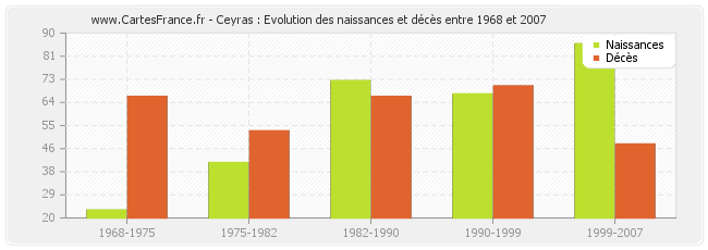 Ceyras : Evolution des naissances et décès entre 1968 et 2007