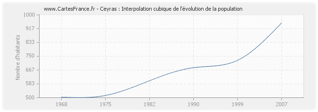 Ceyras : Interpolation cubique de l'évolution de la population