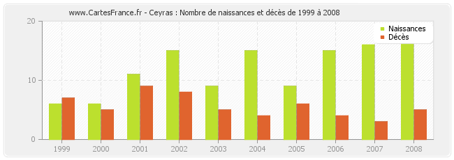 Ceyras : Nombre de naissances et décès de 1999 à 2008