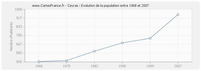 Population Ceyras