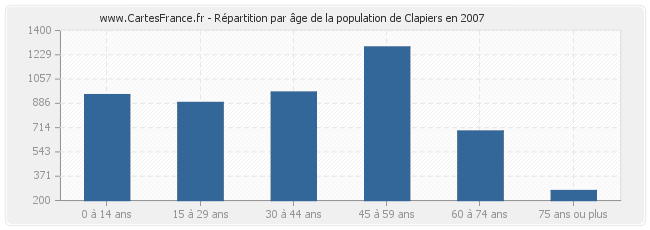 Répartition par âge de la population de Clapiers en 2007