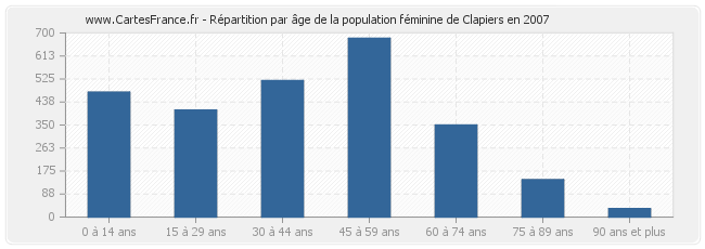 Répartition par âge de la population féminine de Clapiers en 2007