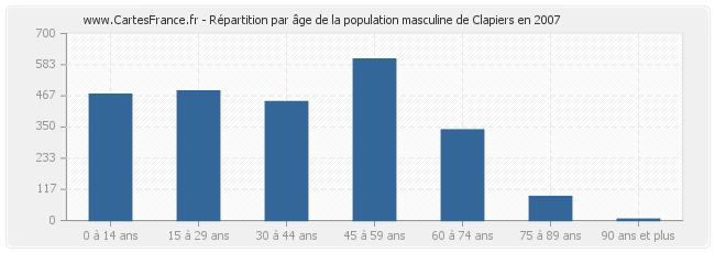 Répartition par âge de la population masculine de Clapiers en 2007