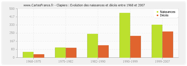 Clapiers : Evolution des naissances et décès entre 1968 et 2007