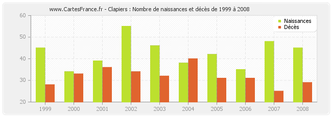 Clapiers : Nombre de naissances et décès de 1999 à 2008