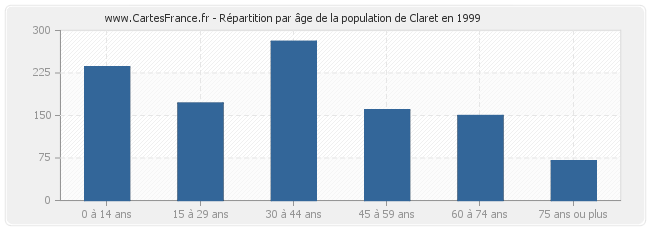 Répartition par âge de la population de Claret en 1999