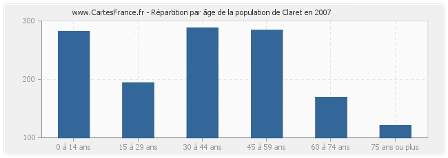 Répartition par âge de la population de Claret en 2007