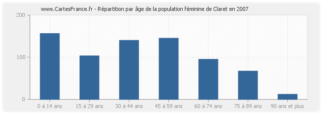 Répartition par âge de la population féminine de Claret en 2007