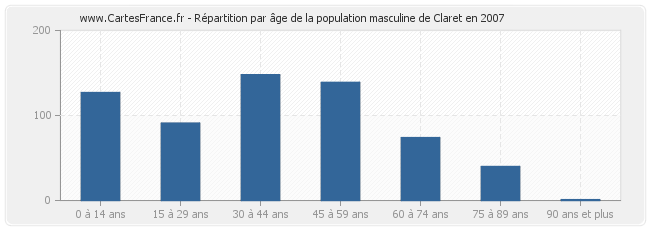 Répartition par âge de la population masculine de Claret en 2007