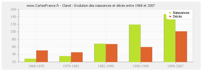 Claret : Evolution des naissances et décès entre 1968 et 2007
