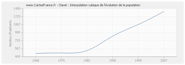 Claret : Interpolation cubique de l'évolution de la population