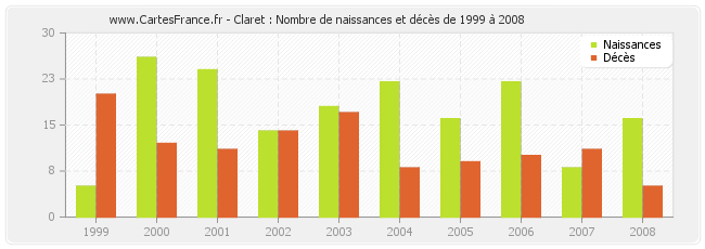 Claret : Nombre de naissances et décès de 1999 à 2008