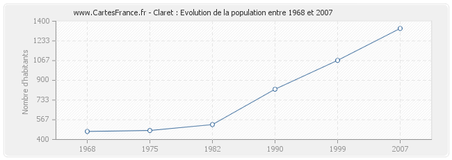 Population Claret