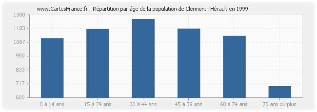 Répartition par âge de la population de Clermont-l'Hérault en 1999