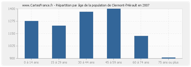 Répartition par âge de la population de Clermont-l'Hérault en 2007