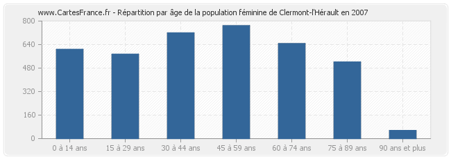Répartition par âge de la population féminine de Clermont-l'Hérault en 2007