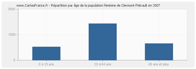 Répartition par âge de la population féminine de Clermont-l'Hérault en 2007