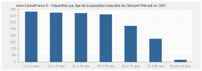Répartition par âge de la population masculine de Clermont-l'Hérault en 2007
