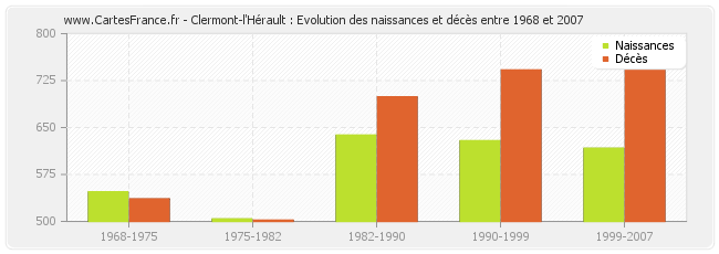 Clermont-l'Hérault : Evolution des naissances et décès entre 1968 et 2007