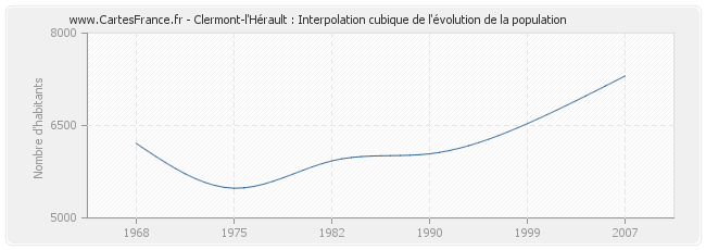 Clermont-l'Hérault : Interpolation cubique de l'évolution de la population