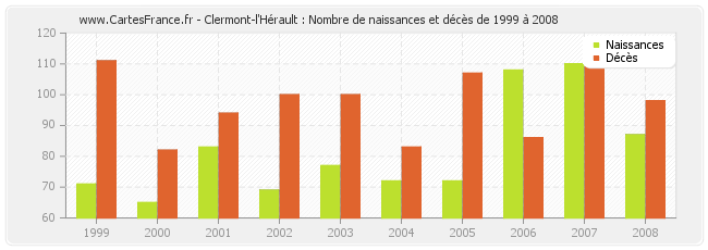 Clermont-l'Hérault : Nombre de naissances et décès de 1999 à 2008