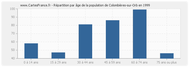 Répartition par âge de la population de Colombières-sur-Orb en 1999