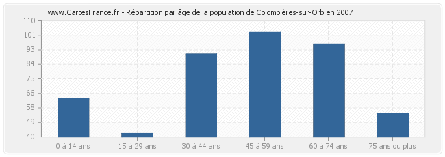 Répartition par âge de la population de Colombières-sur-Orb en 2007