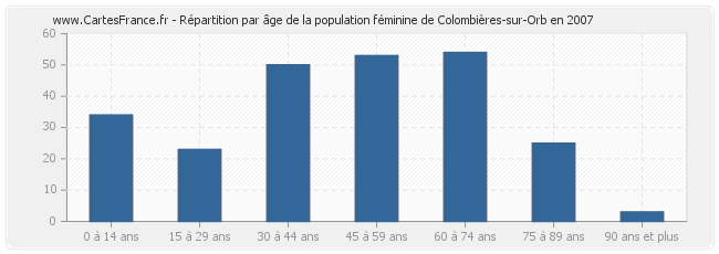 Répartition par âge de la population féminine de Colombières-sur-Orb en 2007