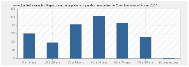 Répartition par âge de la population masculine de Colombières-sur-Orb en 2007
