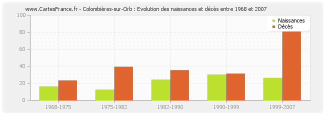 Colombières-sur-Orb : Evolution des naissances et décès entre 1968 et 2007