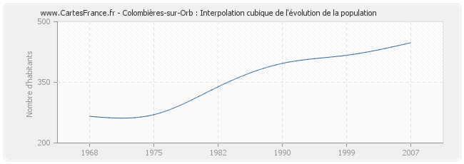 Colombières-sur-Orb : Interpolation cubique de l'évolution de la population