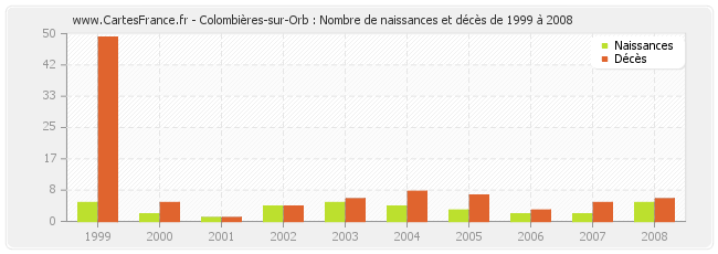 Colombières-sur-Orb : Nombre de naissances et décès de 1999 à 2008